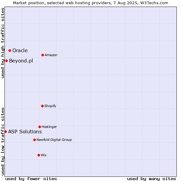 Market position of Oracle vs. Beyond.pl vs. ASP Solutions