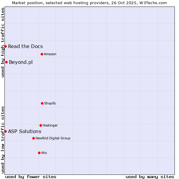 Market position of Beyond.pl vs. Read the Docs vs. ASP Solutions