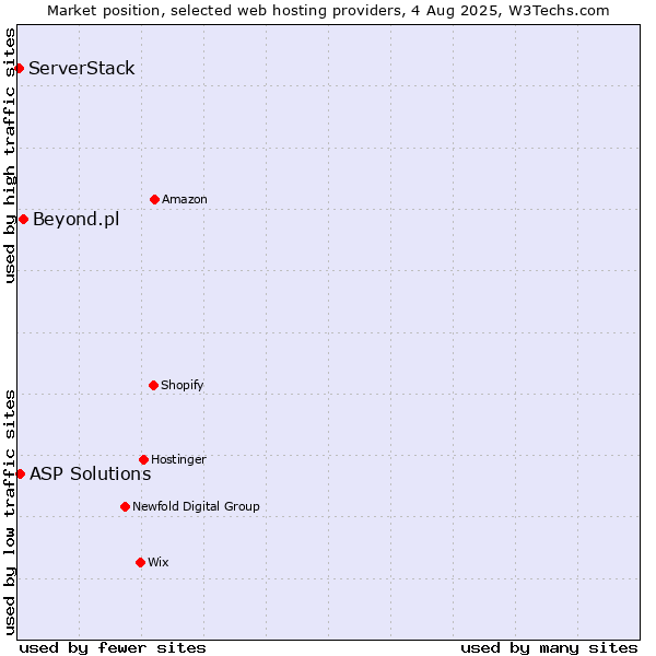 Market position of Beyond.pl vs. ASP Solutions vs. ServerStack