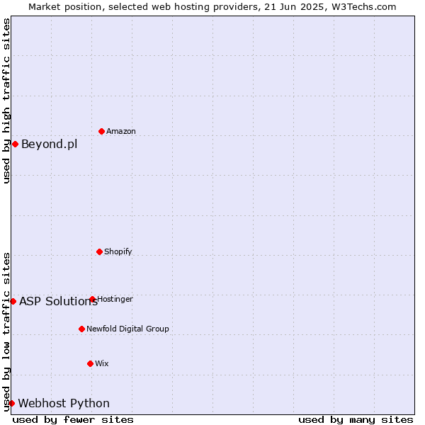 Market position of Beyond.pl vs. ASP Solutions vs. Webhost Python
