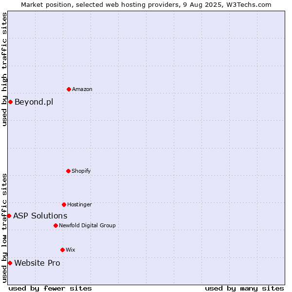 Market position of Beyond.pl vs. Website Pro vs. ASP Solutions