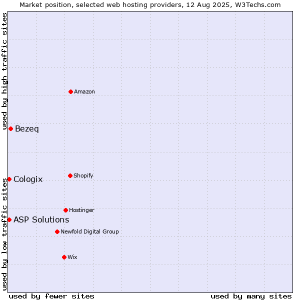 Market position of Bezeq vs. ASP Solutions vs. Cologix