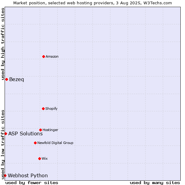 Market position of Bezeq vs. ASP Solutions vs. Webhost Python