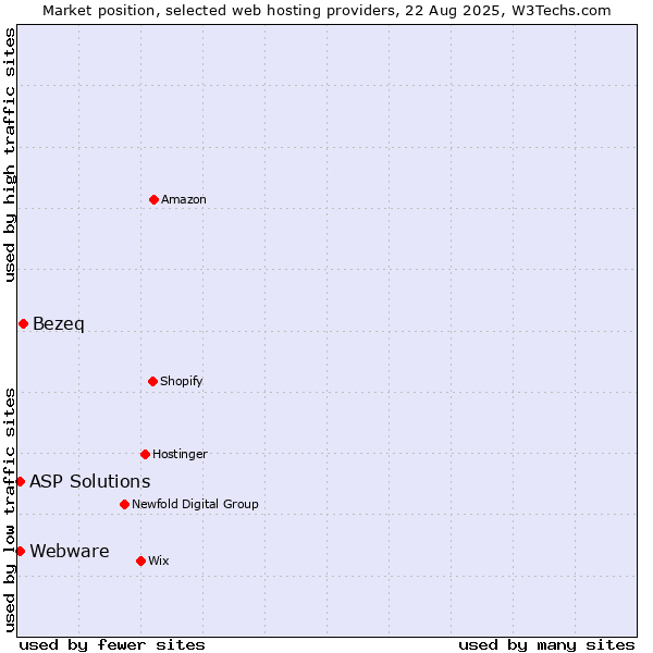 Market position of Bezeq vs. ASP Solutions vs. Webware