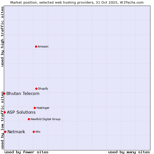 Market position of Netmark vs. ASP Solutions vs. Bhutan Telecom