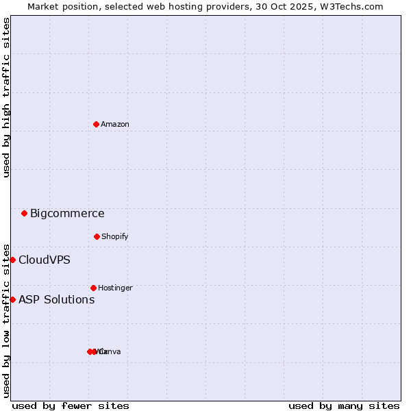 Market position of Bigcommerce vs. ASP Solutions vs. CloudVPS