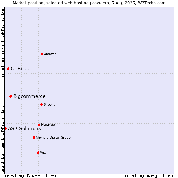 Market position of Bigcommerce vs. GitBook vs. ASP Solutions
