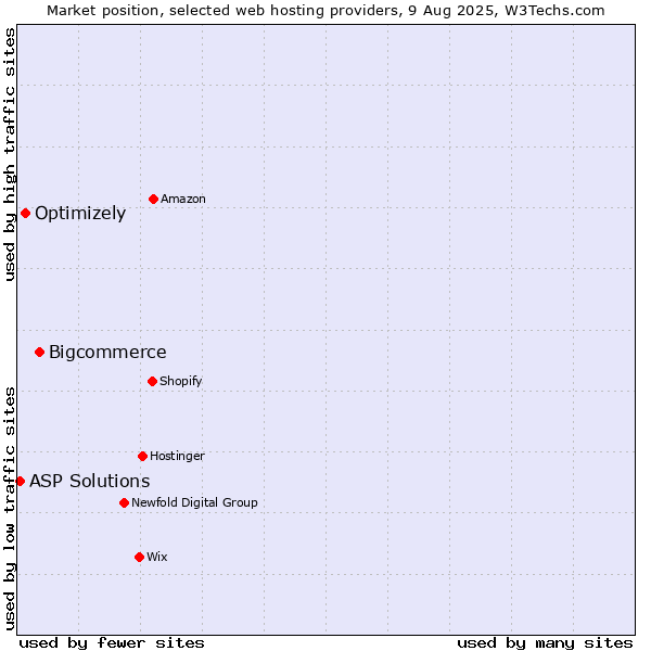 Market position of Bigcommerce vs. Optimizely vs. ASP Solutions