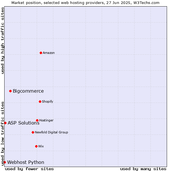 Market position of Bigcommerce vs. ASP Solutions vs. Webhost Python
