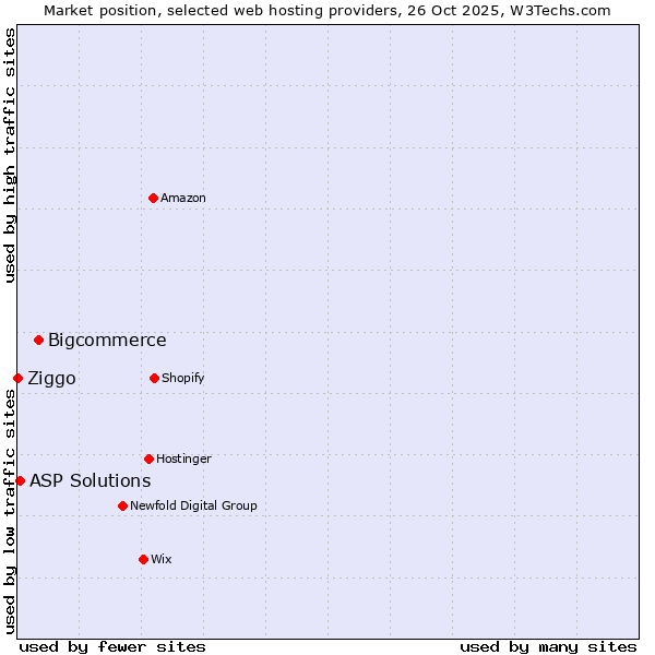 Market position of Bigcommerce vs. ASP Solutions vs. Ziggo