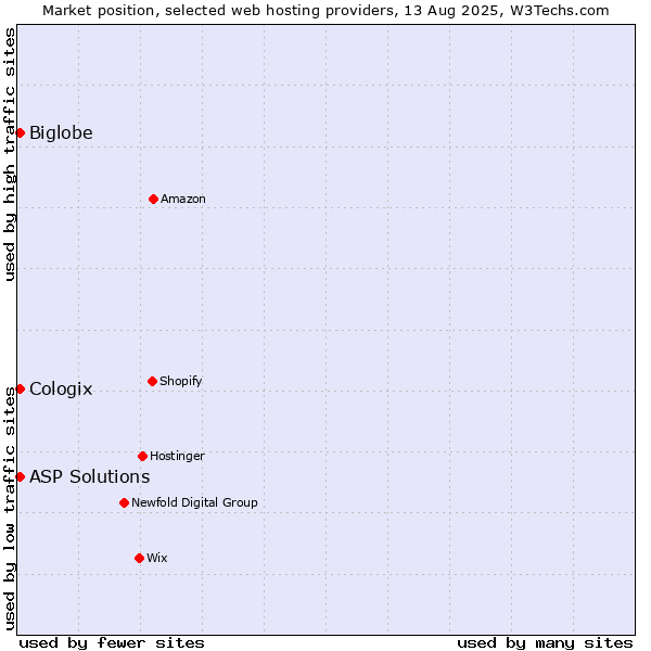 Market position of ASP Solutions vs. Biglobe vs. Cologix