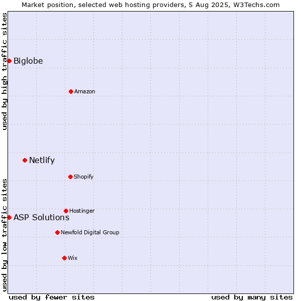Market position of Netlify vs. ASP Solutions vs. Biglobe