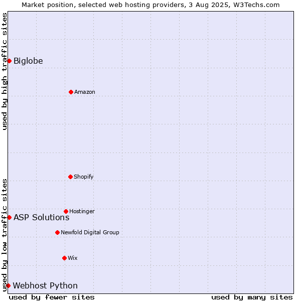 Market position of ASP Solutions vs. Biglobe vs. Webhost Python