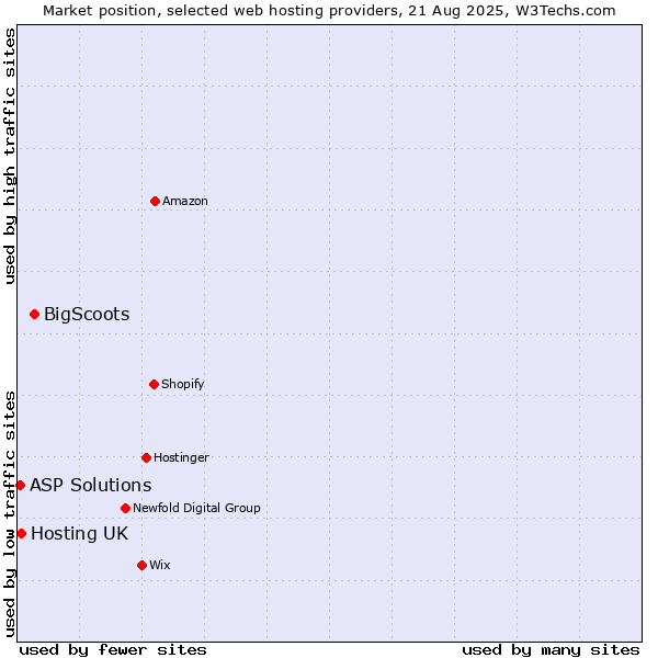 Market position of BigScoots vs. Hosting UK vs. ASP Solutions
