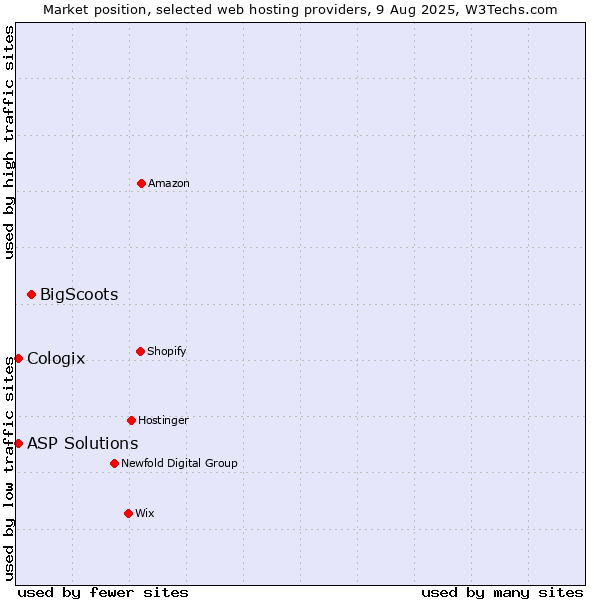 Market position of BigScoots vs. ASP Solutions vs. Cologix