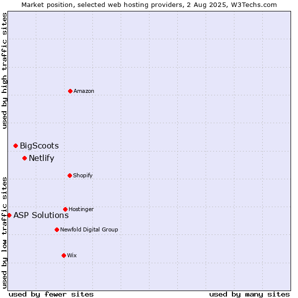 Market position of Netlify vs. BigScoots vs. ASP Solutions
