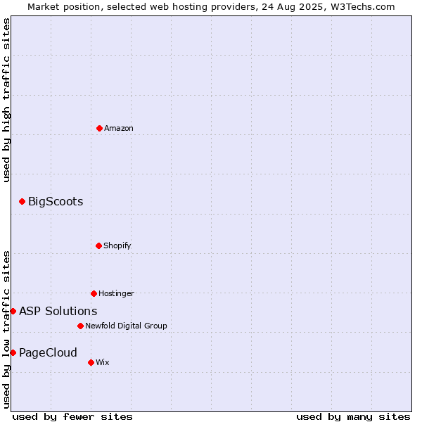 Market position of BigScoots vs. ASP Solutions vs. PageCloud