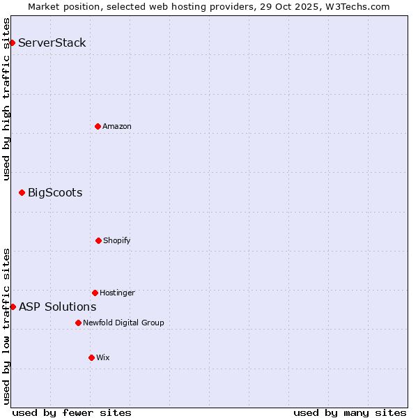 Market position of BigScoots vs. ASP Solutions vs. ServerStack