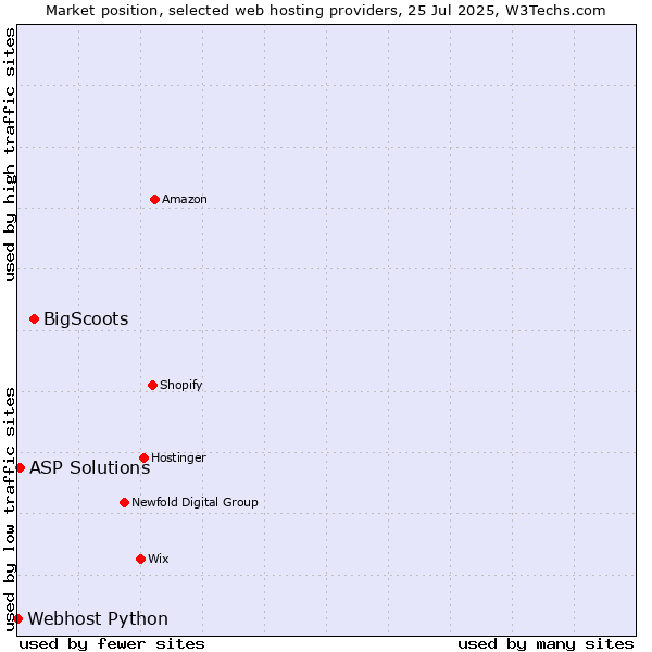 Market position of BigScoots vs. ASP Solutions vs. Webhost Python