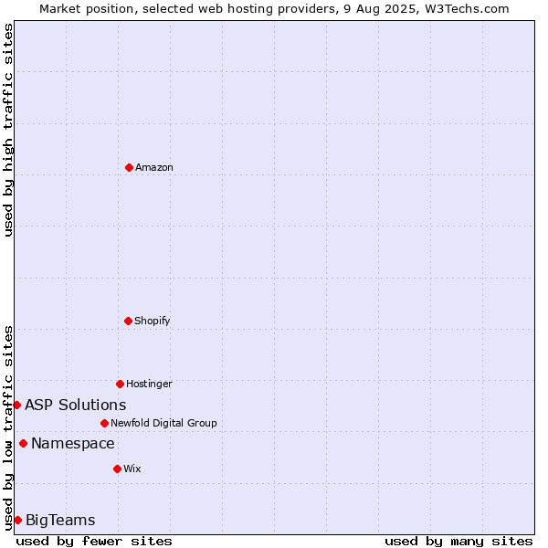 Market position of Namespace vs. BigTeams vs. ASP Solutions
