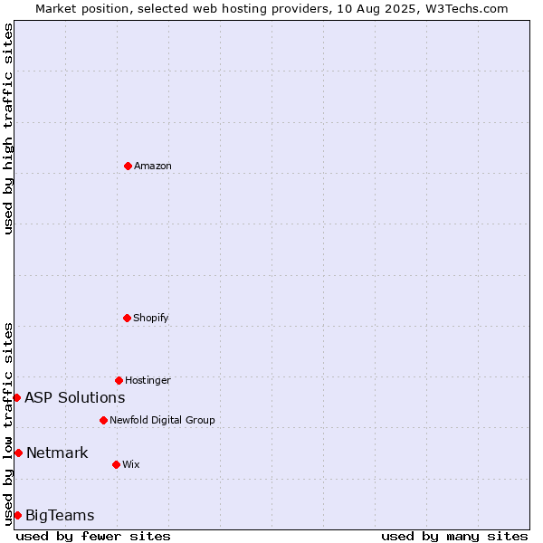Market position of Netmark vs. BigTeams vs. ASP Solutions