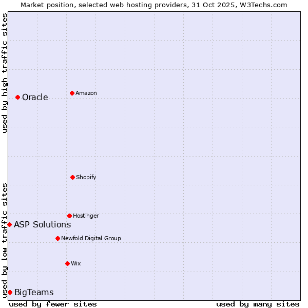 Market position of Oracle vs. BigTeams vs. ASP Solutions