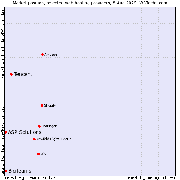 Market position of Tencent vs. BigTeams vs. ASP Solutions
