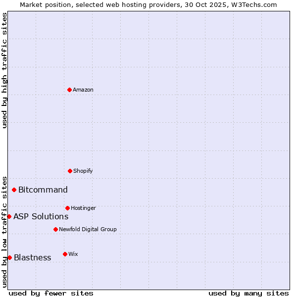 Market position of Bitcommand vs. Blastness vs. ASP Solutions