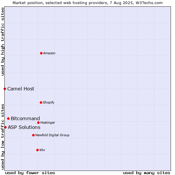 Market position of Bitcommand vs. ASP Solutions vs. Camel Host