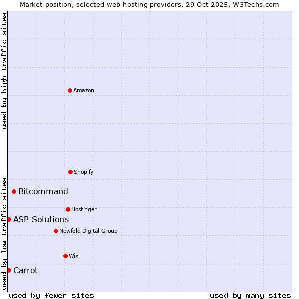 Market position of Bitcommand vs. Carrot vs. ASP Solutions