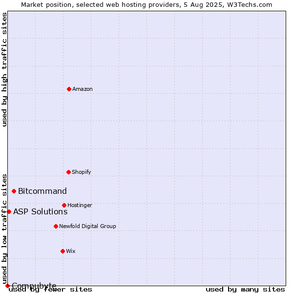 Market position of Bitcommand vs. ASP Solutions vs. Compubyte