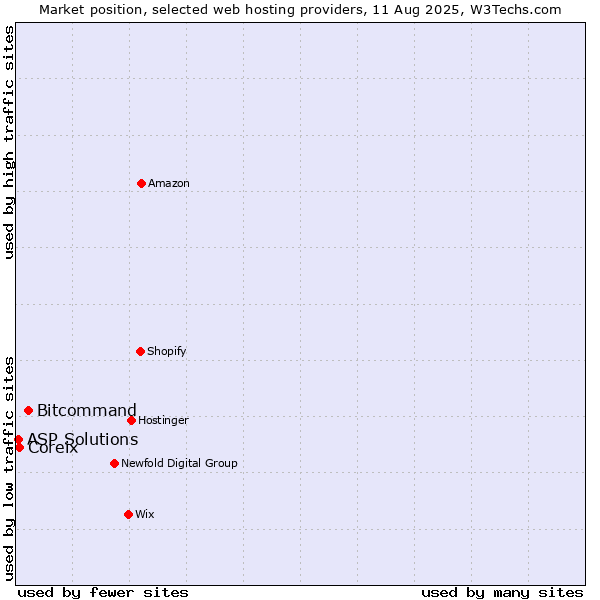 Market position of Bitcommand vs. Coreix vs. ASP Solutions