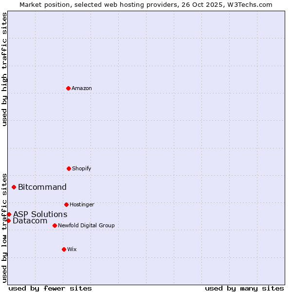 Market position of Bitcommand vs. ASP Solutions vs. Datacom