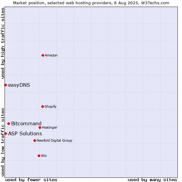 Market position of Bitcommand vs. ASP Solutions vs. easyDNS