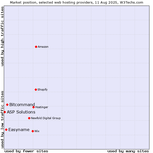 Market position of Bitcommand vs. Easyname vs. ASP Solutions
