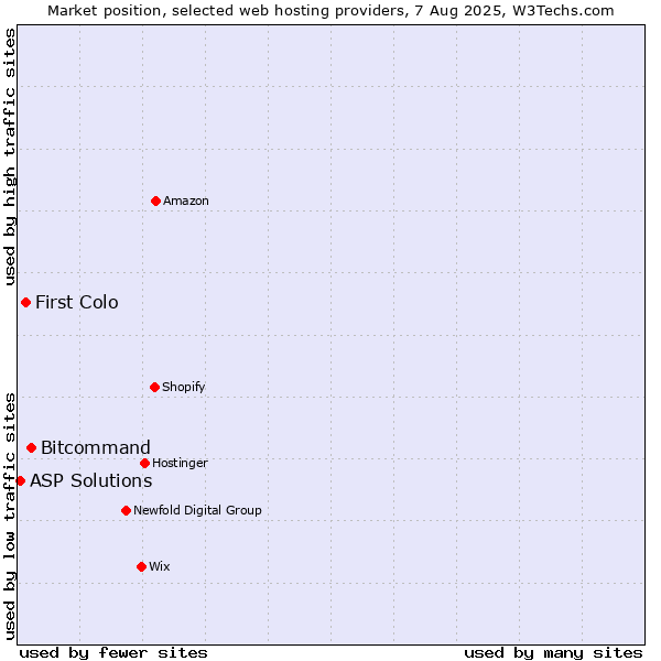 Market position of Bitcommand vs. First Colo vs. ASP Solutions