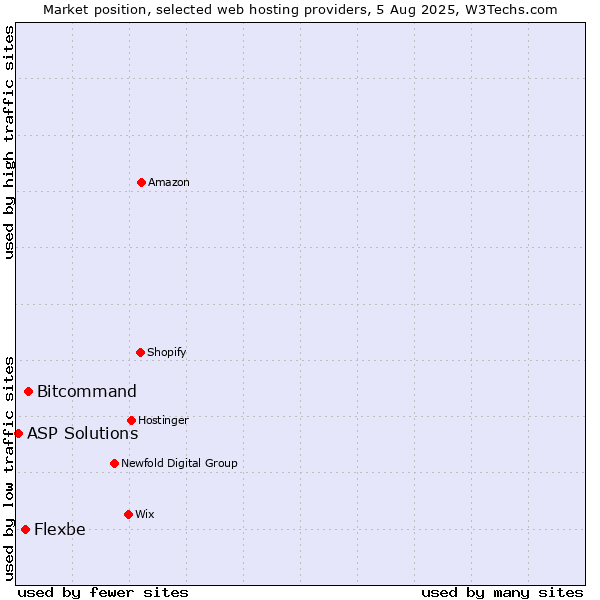 Market position of Bitcommand vs. Flexbe vs. ASP Solutions