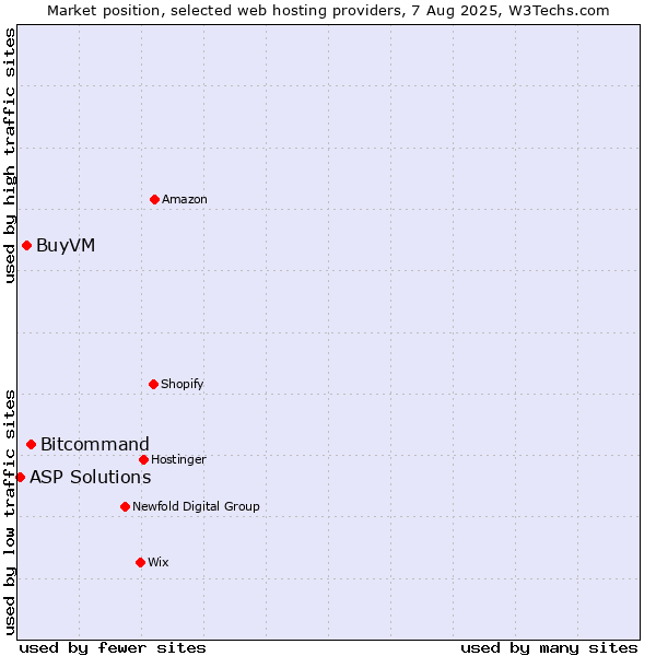Market position of Bitcommand vs. BuyVM vs. ASP Solutions