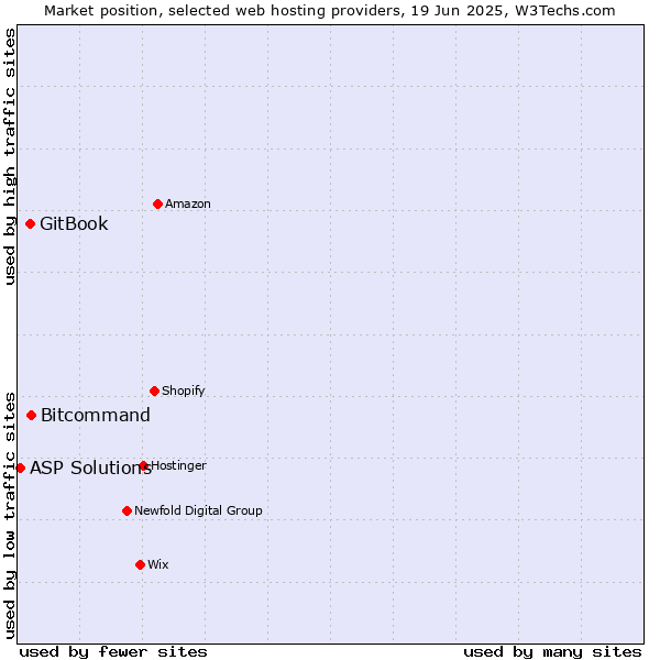 Market position of Bitcommand vs. GitBook vs. ASP Solutions