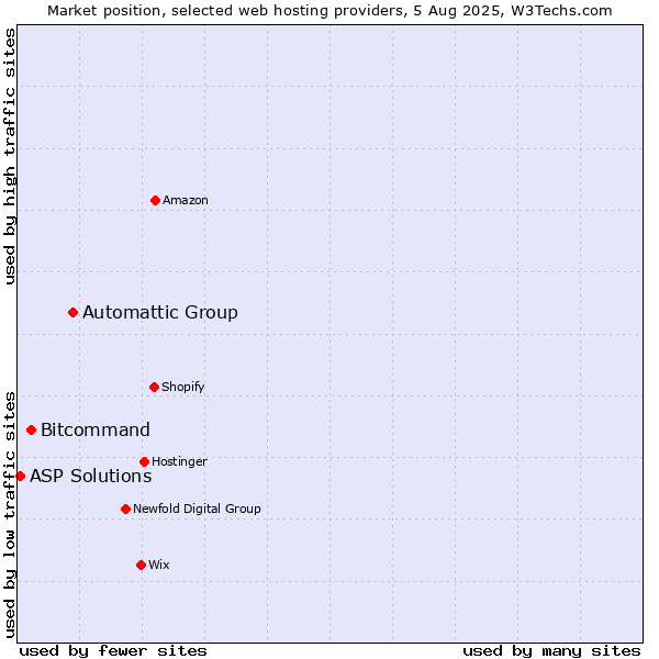 Market position of Automattic Group vs. Bitcommand vs. ASP Solutions