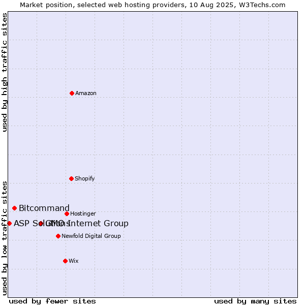 Market position of GMO Internet Group vs. Bitcommand vs. ASP Solutions