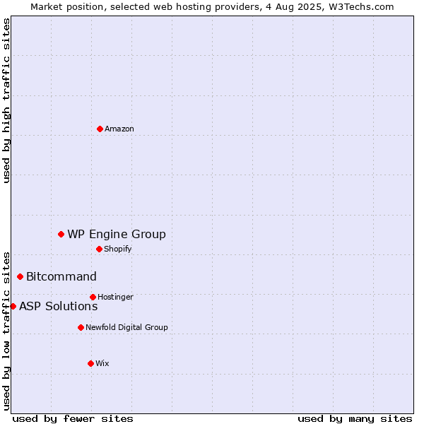 Market position of WP Engine Group vs. Bitcommand vs. ASP Solutions