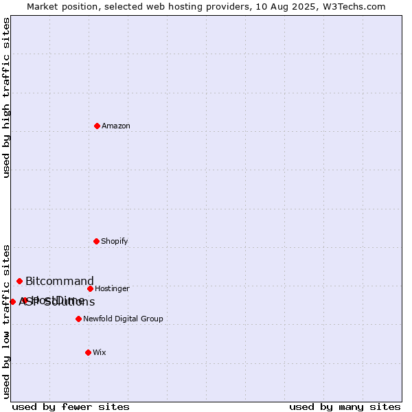 Market position of HostDime vs. Bitcommand vs. ASP Solutions