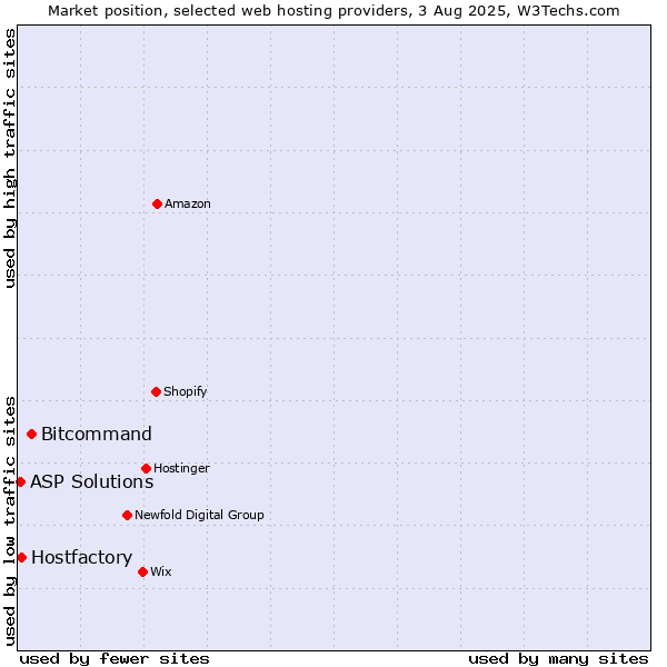 Market position of Bitcommand vs. Hostfactory vs. ASP Solutions