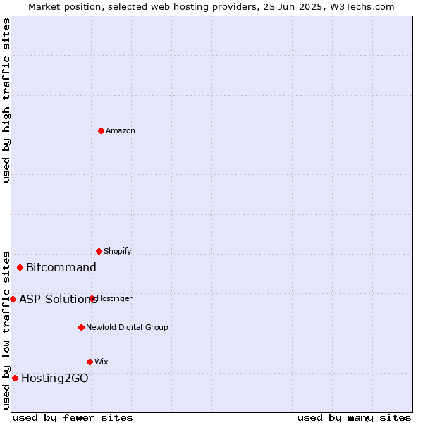 Market position of Bitcommand vs. Hosting2GO vs. ASP Solutions