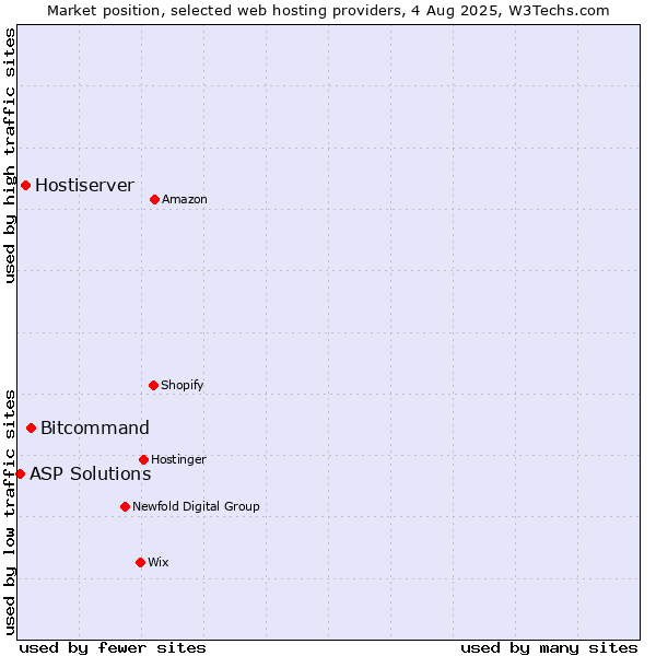 Market position of Bitcommand vs. Hostiserver vs. ASP Solutions