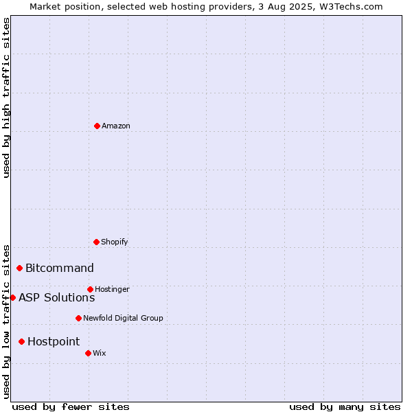 Market position of Hostpoint vs. Bitcommand vs. ASP Solutions