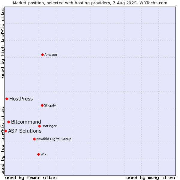 Market position of Bitcommand vs. HostPress vs. ASP Solutions