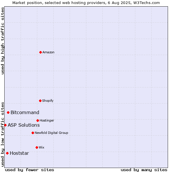 Market position of Bitcommand vs. Hoststar vs. ASP Solutions