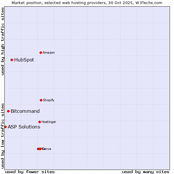 Market position of HubSpot vs. Bitcommand vs. ASP Solutions